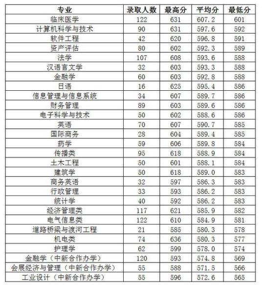 2014年浙江高考录取分数线