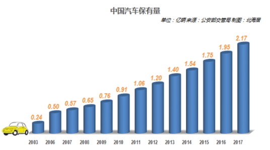 汽车保有量