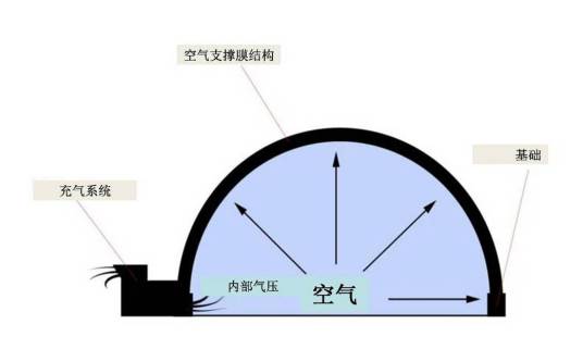 充气膜结构