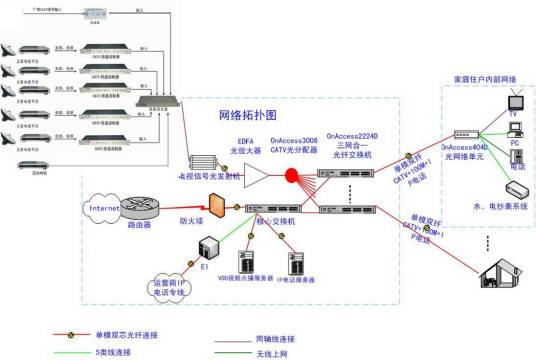 FTTH