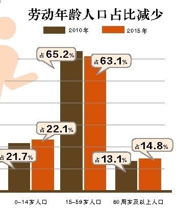 劳动年龄人口