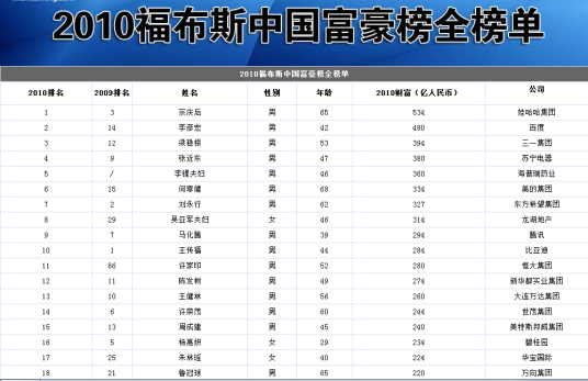 2010年福布斯中国富豪榜