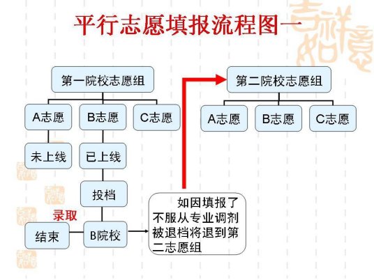 征求平行志愿