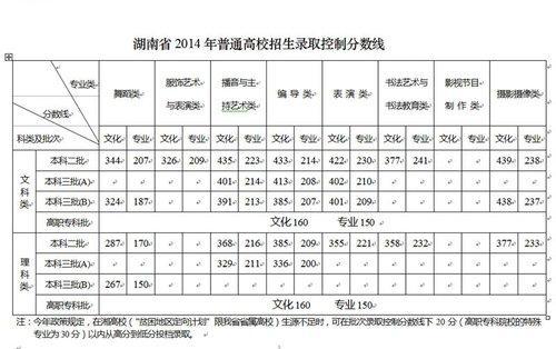 2014年各地高考录取分数线