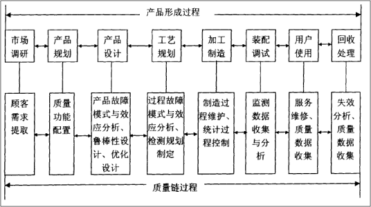 质量链（概念名词）