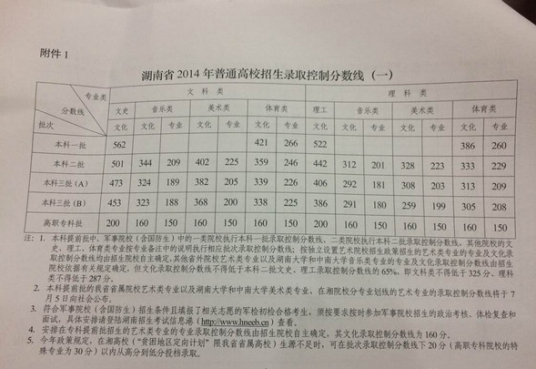 2014年湖南高考分数线