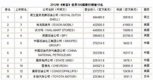 2012年世界500强企业排行榜