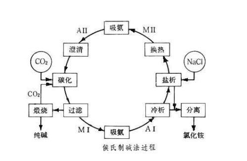 制碱法