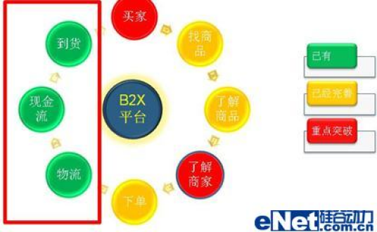 b2b电子商务平台