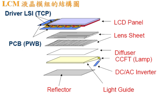 LCM（LCD显示驱动接口）