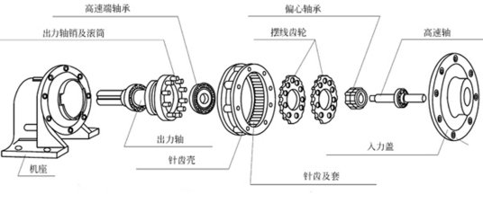 传仕减速机