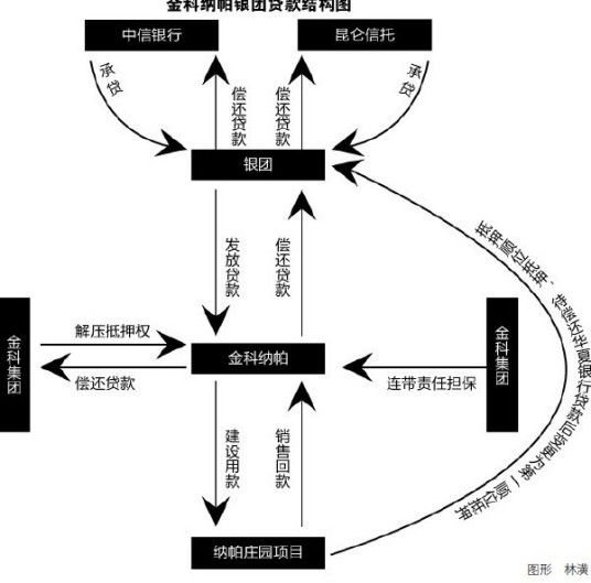 直接银团贷款