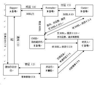 电放提单