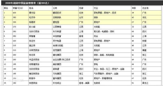 2008年胡润中国富豪排行榜 (901-1011)