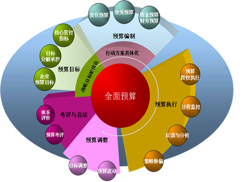 全面预算