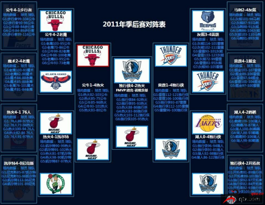 2011年NBA季后赛对阵表