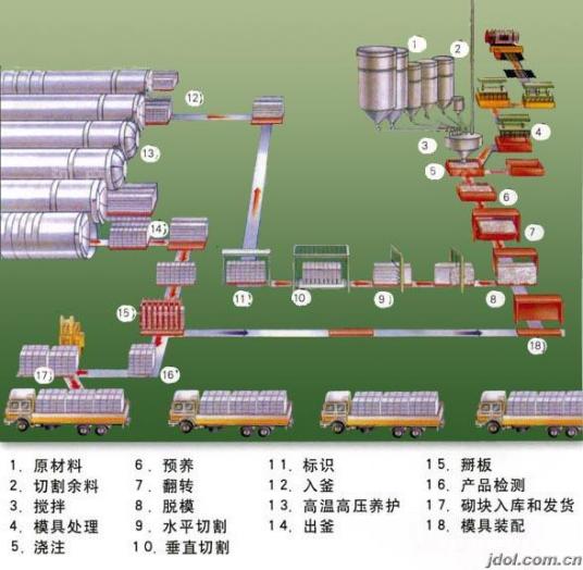 加气砌块设备