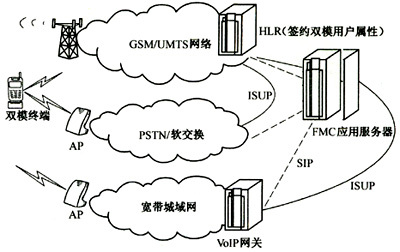 FMC（固定与移动融合）