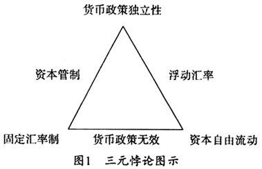 三元悖论