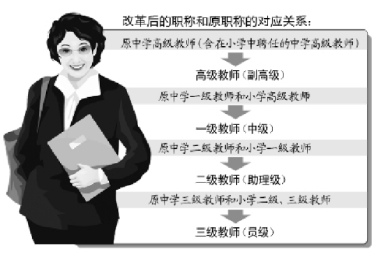 中小学教师职称改革