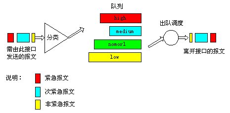 先入先出队列