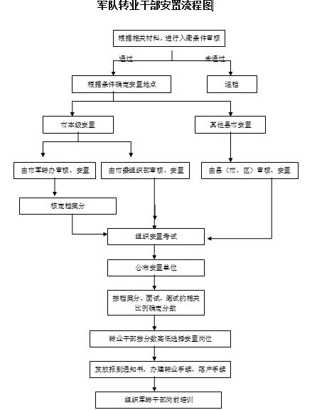 军队转业干部安置暂行办法