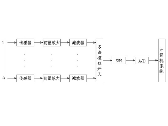 计算机数据采集