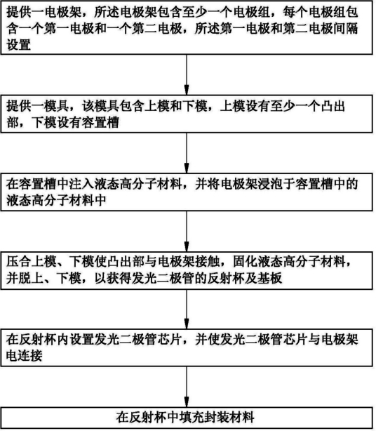 发光二极管的封装方法及其结构