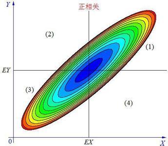 协方差分析