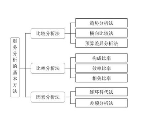 财务分析方法