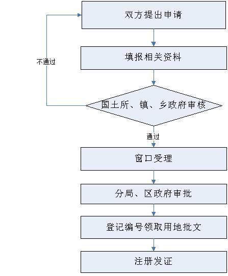 国有土地使用权