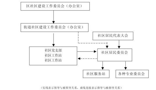 城市社区管理（社区管理）