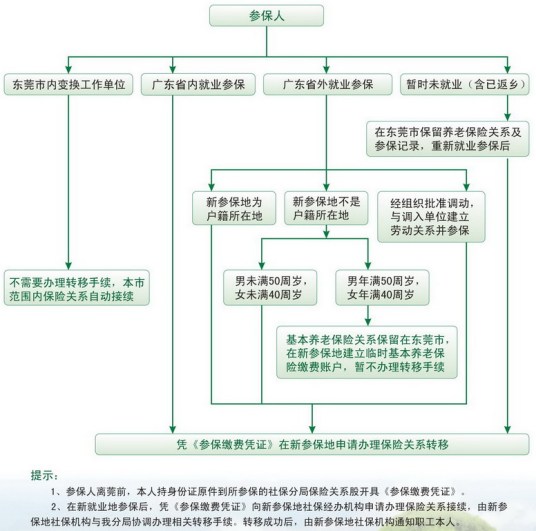 城镇企业职工基本养老保险关系转移接续暂行办法