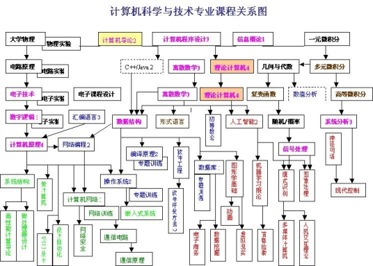 计算机学科