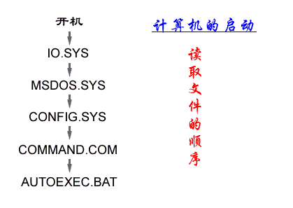 config.sys