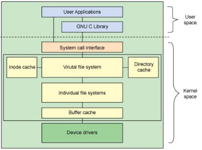 UNIX文件系统