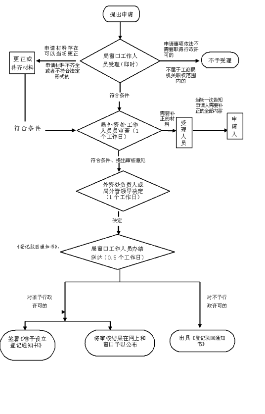 商事登记