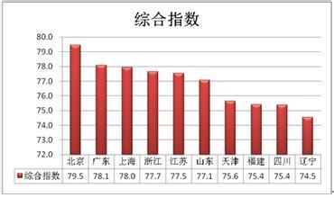 综合指数