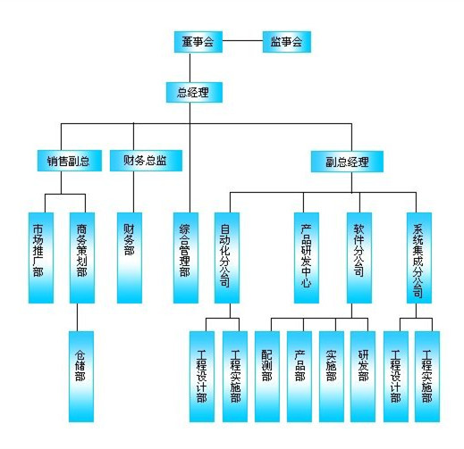 企业组织机构