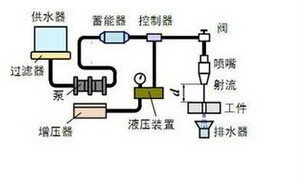 高压水射流加工