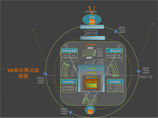 VD商业模式