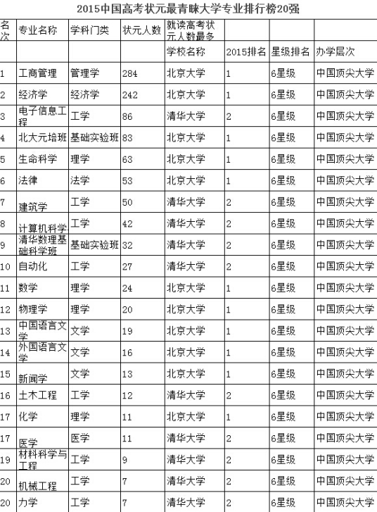 2014年中国高考状元调查报告