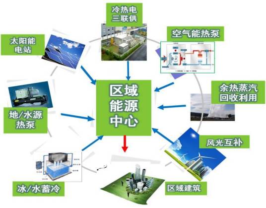 分布式能源（分布在用户端的能源综合利用系统）