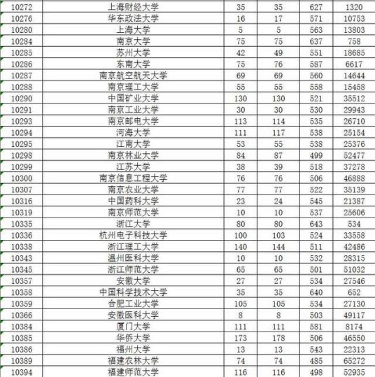 全国大学生满意度50强高校