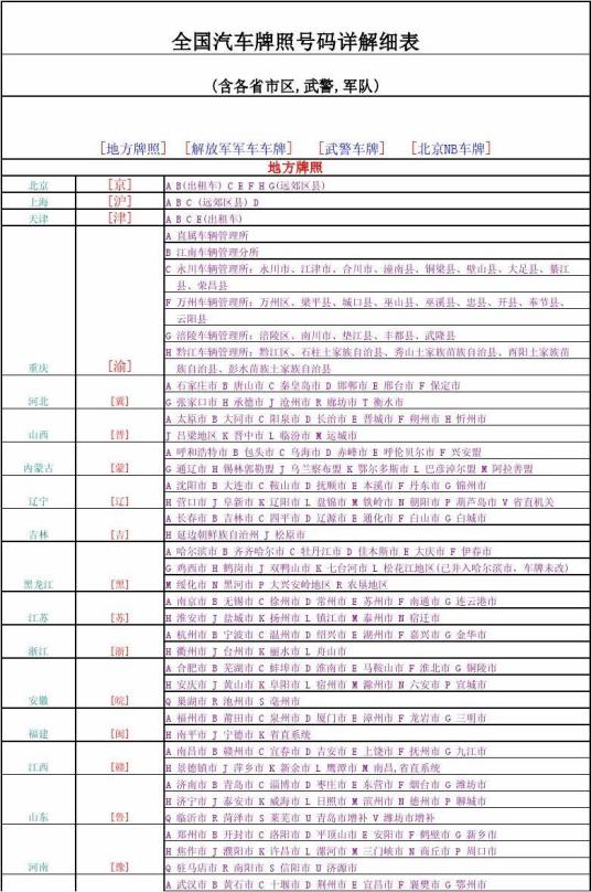 全国汽车牌照号详解细表