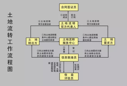 农村土地流转办理流程