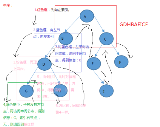 二叉树算法