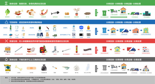 北京市生活垃圾分类工作行动方案