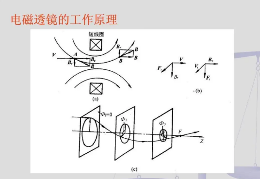 透射电镜方法