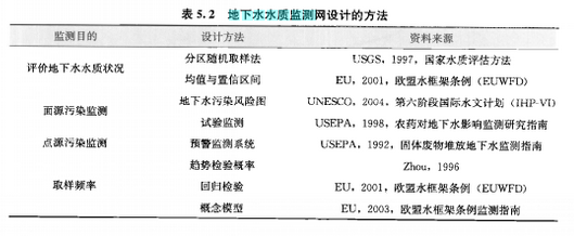 地下水水质监测